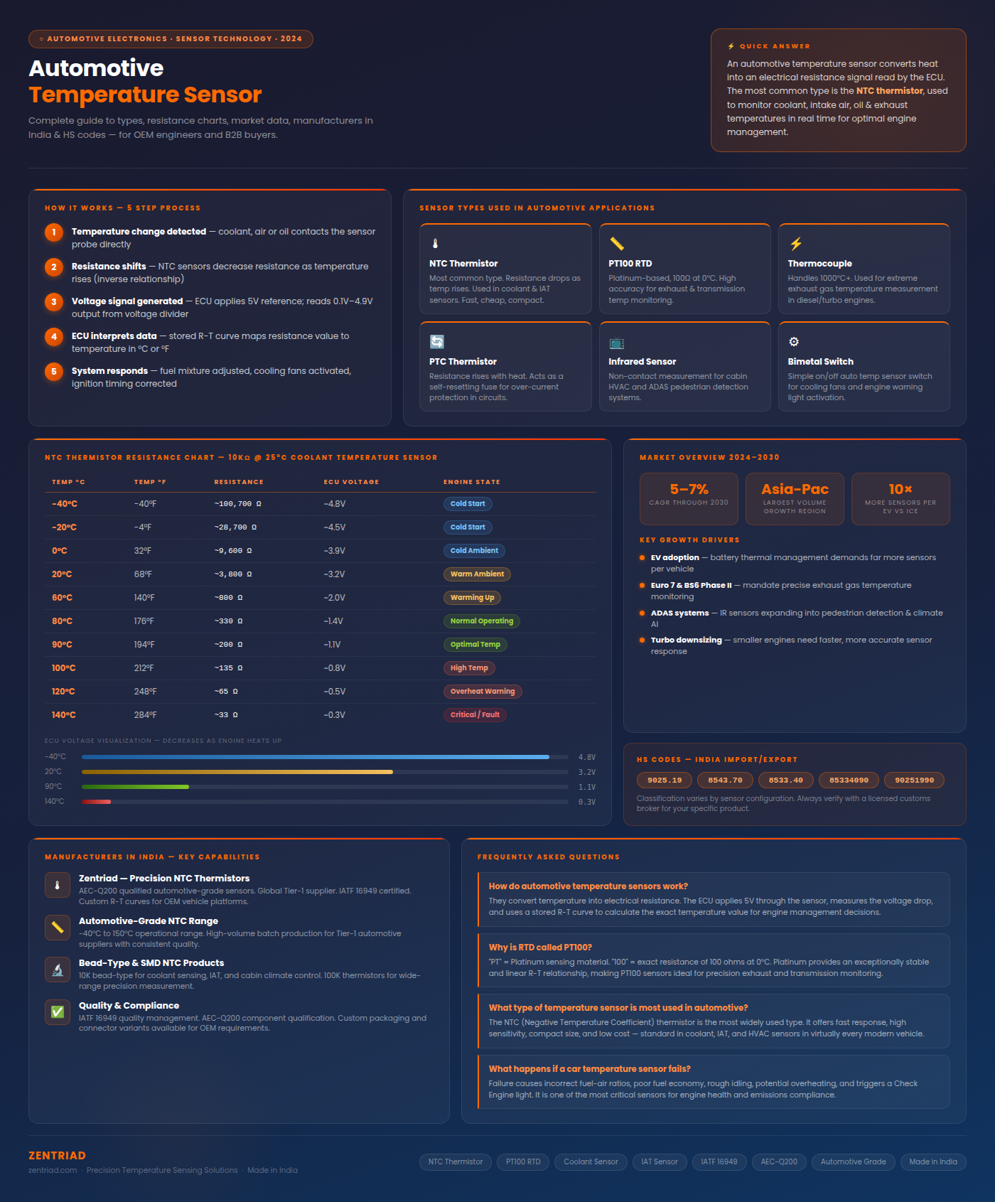 Automotive temperature sensor working principle infographic showing NTC thermistor operation and ECU signal processing